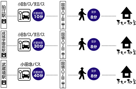 たまがわきもの教室へのバスアクセス