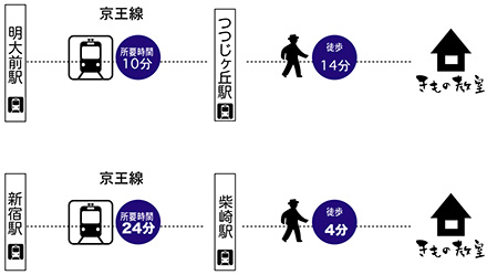 たまがわきもの教室へのバスアクセス